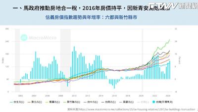 學者批：新青安衝高房價再限貸 政府竟變房價推手