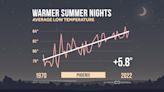 Relentless heat, hot Phoenix nights raise risk of another record-breaking year for deaths