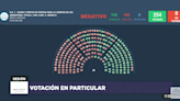 Ley ómnibus: Diputados aprobaron la emergencia en 6 áreas y continúa el maratónico debate