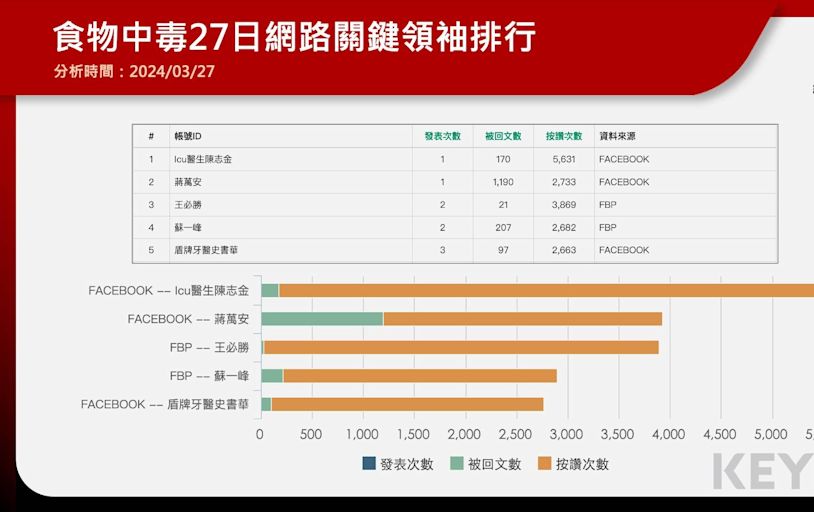 寶林案釀2死5命危！中毒原因眾說紛紜