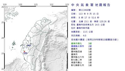 南台灣地牛翻身！08:17台南新市規模4.0地震 6縣市有感