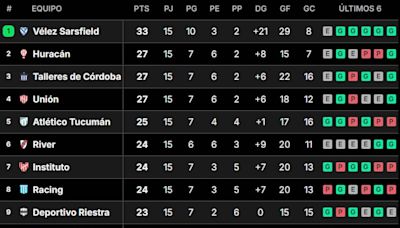 Tabla de posiciones de la Liga Profesional 2024: así se jugó la fecha 15