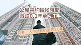 公屋平均輪候時間微跌0.1年至5.7年 長者一人申請者等3.8年