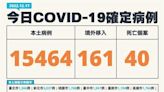 今新增15464例本土、40例死亡 30多歲男二度確診死在家中