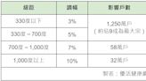 電價調漲》每月電費多付20元！快看你家是否受影響？漲多少試算秒看懂