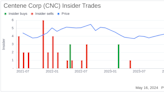 Insider Sale: President Kenneth Fasola Sells 8,000 Shares of Centene Corp (CNC)