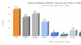 PGM Prices Are Not Helping Sibanye Stillwater
