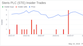Insider Sale: SVP and President, Healthcare Cary Majors Sells Shares of Steris PLC (STE)