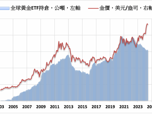 全球黃金ETF持倉連增兩個月 北美市場仍減少