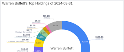 Warren Buffett's Recent Reduction in Bank of America Holdings