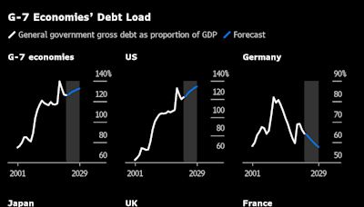 G-7 Finance Chiefs Are Once Again Sidelining Their Debt Load