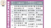 澳門消息：澳門賭牌7爭6 馬國雲頂出局