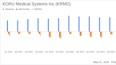 KORU Medical Systems Inc (KRMD) Q1 2024 Earnings: Revenue Surpasses Estimates Amidst Challenges