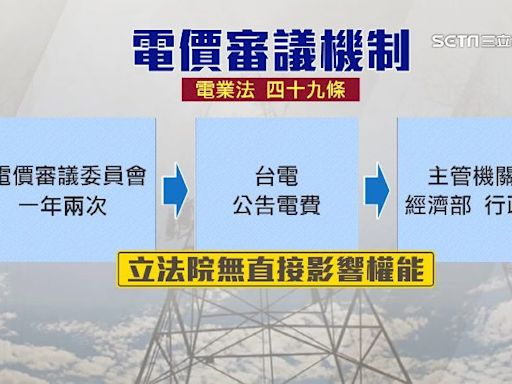 電價凍漲案無效力？綠指決議不能逾越法律