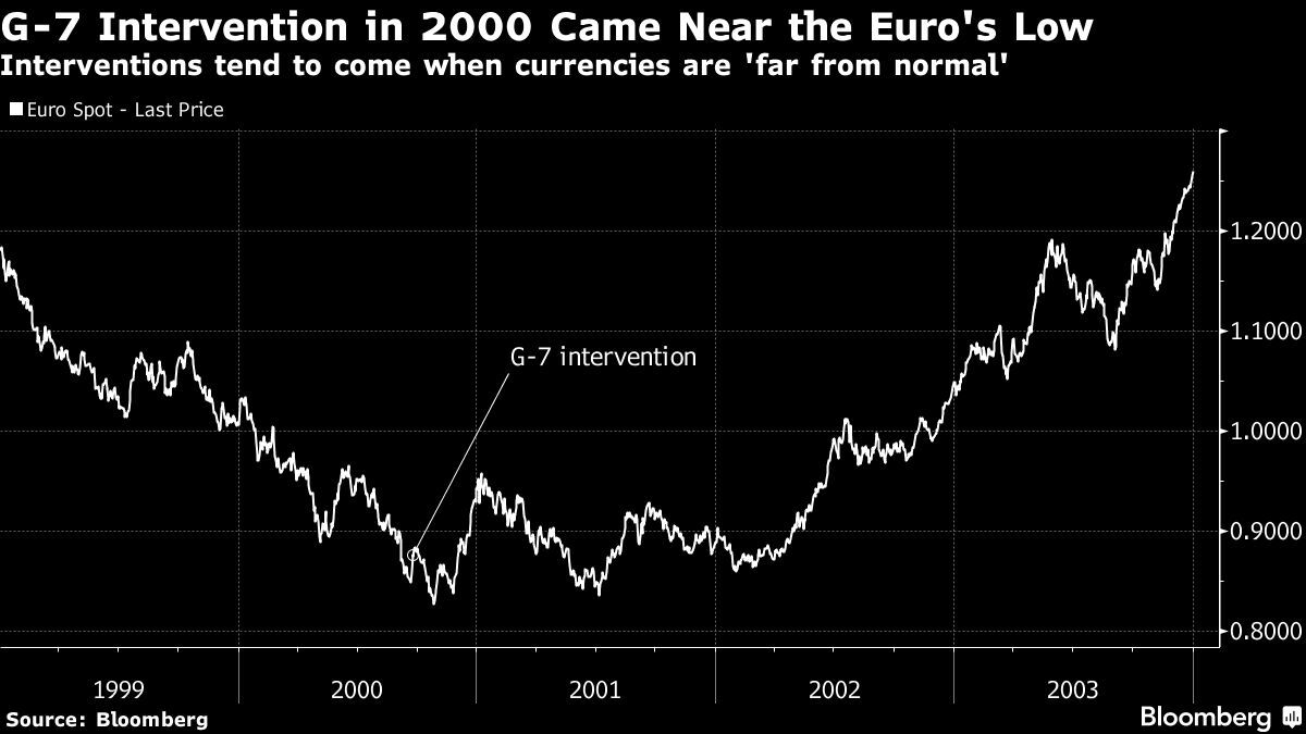 Summers Says Currency Interventions Fail Even at Japan’s Scale