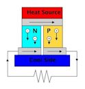 Thermoelectric effect