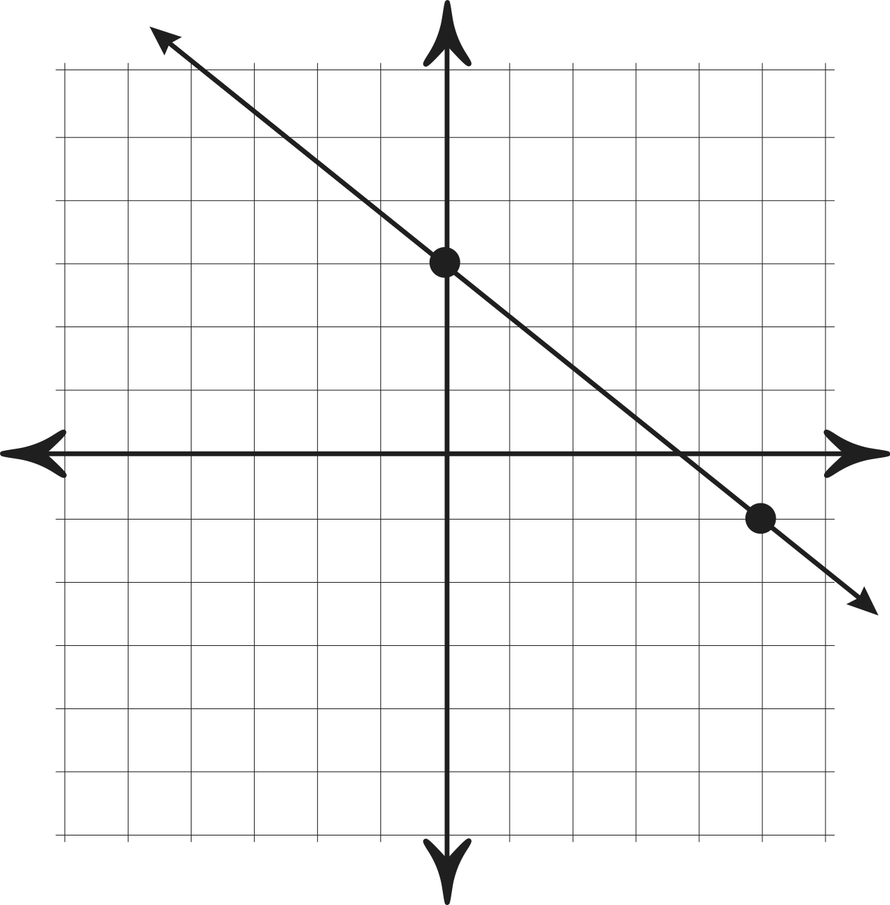 This graph of -4/5x+3 has continuous variables — it could go on ...