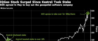 Kestrel Sees More UK Takeovers After Big Wins on Software Deals