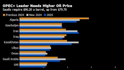 Saudi Arabia Needs Oil Price Near $100, IMF Says