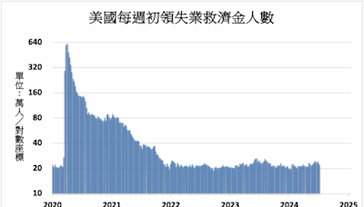 《美國經濟》初領失業救濟金22.2萬人優於預期