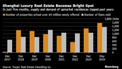 China’s Rich Spend Millions on Shanghai Property