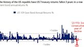 CHART OF THE DAY: US Treasurys are on track for their longest stretch of losses since 1787