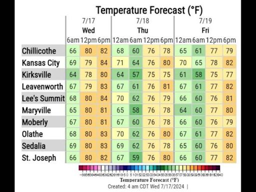 Break from dangerous heat arrives in Kansas City. How long will this cool weather last?