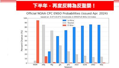 反聖嬰現象這時間點「發生率破8成」 專家：颱風生成數量少…但較靠近台灣