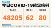 本土+48205例、境外移入62 確診個案新增80死