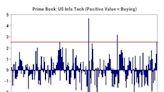 Hedge Funds Step Up Purchases of Tech Stocks, Goldman Sachs Says