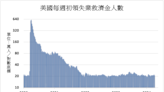 《美國經濟》初領失業救濟金21.1萬人優於預期