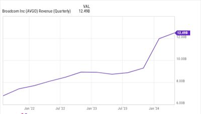 Another Artificial Intelligence (AI) Stock Split Is Coming. Could Broadcom Be the Next Nvidia?