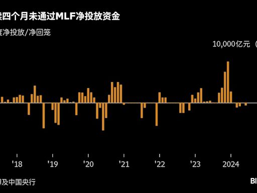 中國央行料將淡化MLF工具 對銀行吸引力大不如前但替代尚需時日