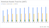 American Assets Trust Inc Surpasses Analyst Net Income Forecasts and Aligns with EPS ...