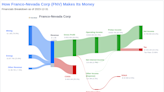 Franco-Nevada Corp's Dividend Analysis