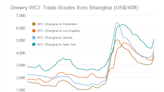上海至歐美貨櫃航運費率跳漲 專家：Q3恐飆更高