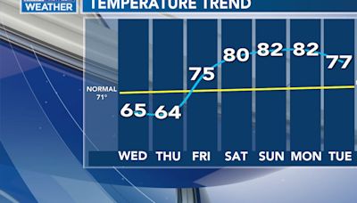 Jim Caldwell's Forecast | A couple of cooler ones before the big surge