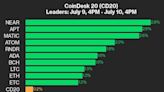 CoinDesk 20 Performance Update: NEAR and APT Lead as Index Rises 0.2%