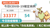 COVID-19／較上周一增17%「仍在高原期」！本土增33377例、死亡38例