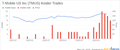 Insider Selling: Telekom Deutsche Sells Shares of T-Mobile US Inc (TMUS)