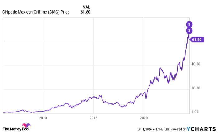 Should You Buy Into Chipotle's 50-for-1 Stock Split? Maybe...