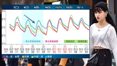 明天越晚越涼！早晚溫差達10度 母親節又有鋒面接近