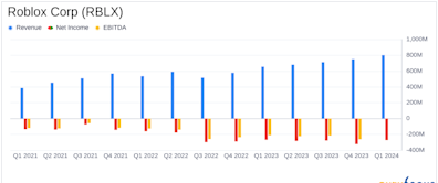 Roblox Corp (RBLX) Q1 2024 Earnings: Misses Revenue Estimates and Reports Increased Net Loss