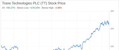 Decoding Trane Technologies PLC (TT): A Strategic SWOT Insight