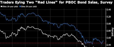 China Bond Traders Draw Red Lines as PBOC Gears Up to Calm Rally