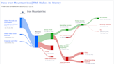 Iron Mountain Inc's Dividend Analysis