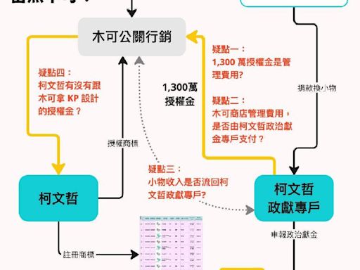 民眾黨與「木可」金流惹議 時代力量「列四疑點」要柯文哲說清楚：恐違政治獻金法