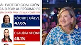 Massive Caller reconoce “equivocación rotunda” que daba el triunfo a Xóchitl Gálvez en sus encuestas