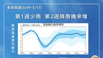 鋒面近降雨機率增 各地留意較大雨勢