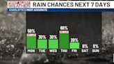 Rain, storm chances start the week ahead of more warm weather